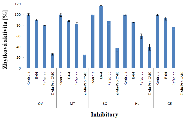 Obr. 19: Inhibiční analýza aktivity PEP v extraktech z vybraných tělních tkání klíštěte obecného (HL hemolymfa, MT malpigické trubice, SG slinné ţlázy, OV vaječníky, GE - střevo).