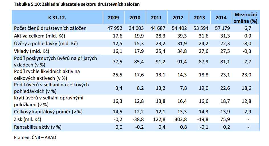 strana 37 Nebankovní spořitelní instituce strana 38 Nebankovní spořitelní