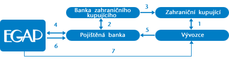 Obr. č. 6 Průběh pojištění D Zdroj: Exportní garanční a pojišťovací společnost[online]. Dostupné z <http://www.egap.cz/produkty/produktb/index.php> Na obr. č. 6 je znázorněn průběh pojištění typu D.