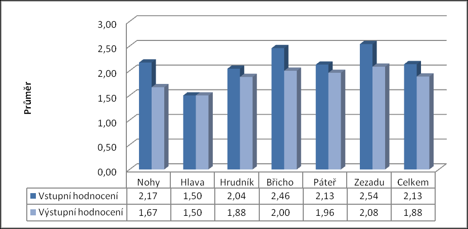 posunulo 45,46 % dětí ze skupiny A. Na základě tohoto výsledku hypotéza č. 3 nebyla potvrzena. Za úspěch považuji, že se u žádného z dětí držení těla nezhoršilo.