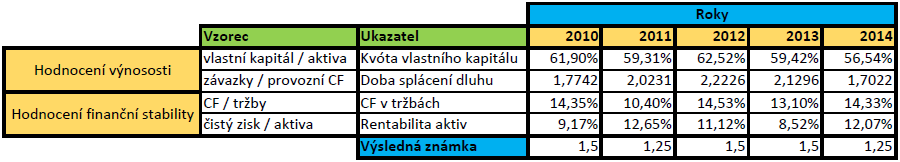 a vývoje, které korespondují se strategickým plánem společnosti ŠKODA AUTO a.s., dále pak ekonomickou krizí a snížením poptávky po automobilech.