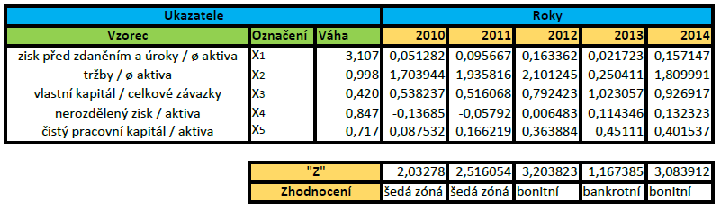 Tabulka 37: Altmanův model Z skóre společnosti ŠKODA AUTO a.s. pro společnosti neobchodované na finančních trzích 110 Tabulka 38: Altmanův model Z skóre společnosti Hyundai Motor Manufacturing Czech s.