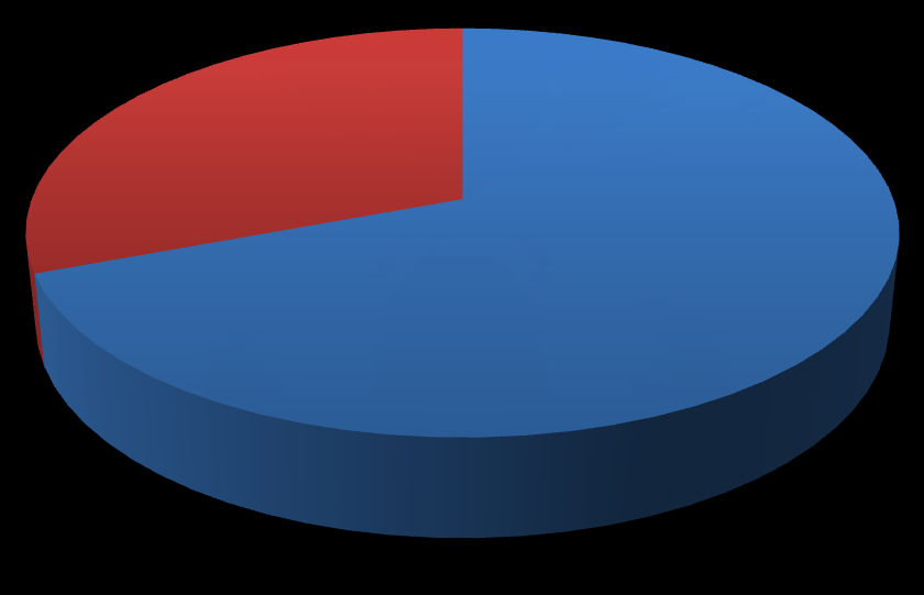 14% 1% 2% 6% 0% 0% 0% 77% 0x: 187 1x: 34 2x: 14 3x: 4 4x: 2 5x: 1 9x: 1 14x: 1 Graf 12: Kolikrát jste navštívil/a Egypt? Otázka č. 6: Chtěl/a byste někdy v budoucnu navštívit Egypt? V otázce č.