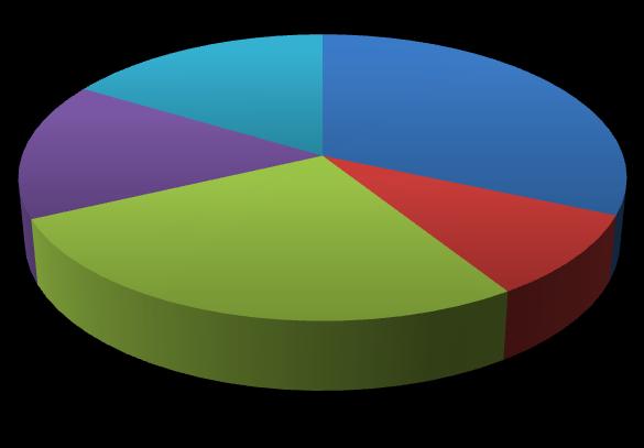 Cheopsova pyramida: 77 16% 16% 27% 32% 9% Rudé moře: 23 Tutanchamon: 66 Egyptské hieroglyfy - původní písmo: 38 Luxor - Karnak: 40 Graf 26: Kdyby se v blízkosti Vašeho bydliště konala přednáška o