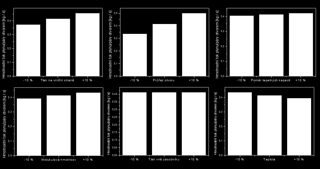 C m [-] 0,25 0,20 0,15 0,10 0,05 0,00 100 200 300 400 500 600 700 x [m] Obrázek 1: Vypočítané hodnoty vzdálenosti, x, ve směru větru pro různé koncentrace, c m. Na obrázcích č.