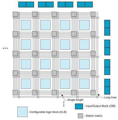Field Programmable Gate Array (FPGA) Konfigurovatelné části logické bloky
