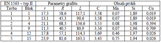 1.2.1.5 Perlitotvorné a karbidotvorné prvky Perlitotvorné prvky Výsledkem působení perlitvorných prvků je zvýšení podílu perlitu ve struktuře a snížení kritické rychlosti chladnutí, nutné pro