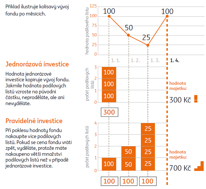 Klienti uvádějí, že investovat není složité, mírně převládají pravidelné investice Jakým způsobem do podílových fondů investujete?