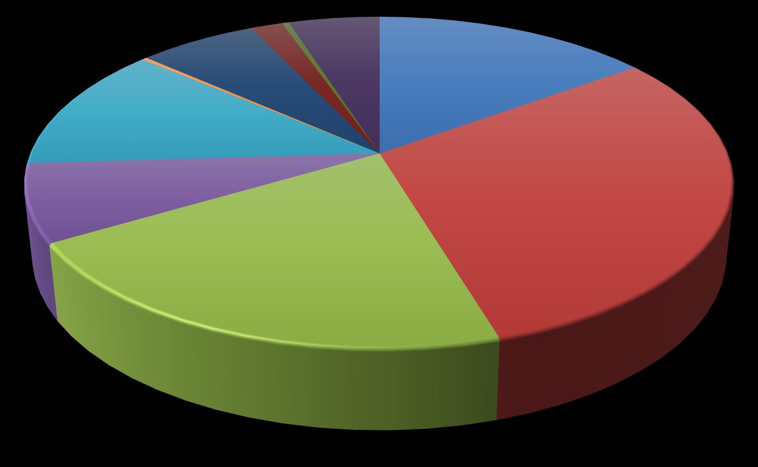 Struktura diagnóz PN Bohnice (2009-2014) 2% 5%