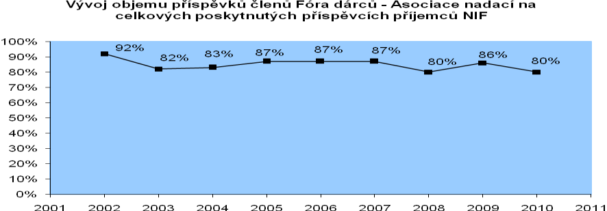 Z grafu je patrná stabilní výše objemů nadačních příspěvků poskytnutých členy Fóra dárců Asociace nadací, které tvoří významnou většinu na celkových poskytnutých příspěvcích.