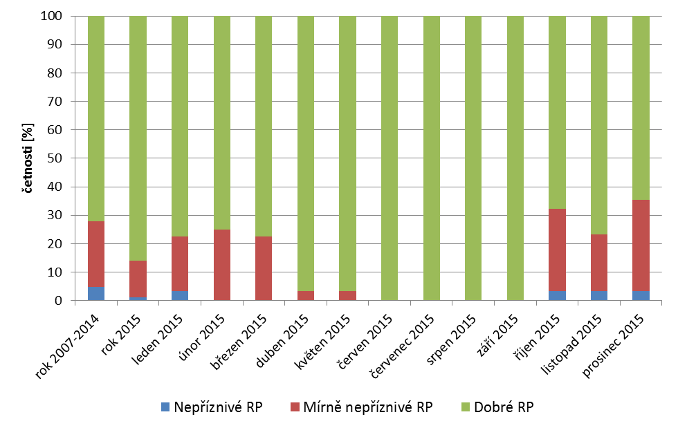 Graf 1: Četnosti výskytu rozptylových podmínek a v jednotlivých měsících, rok 2015 Zdroj: http://portal.chmi.cz/files/portal/docs/uoco/mes_zpravy/rocni_zprava_2015.pdf 2.