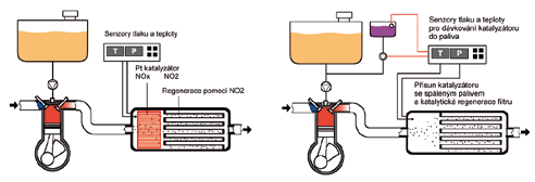 DBF s tepelnou regenerací K regeneraci a spálení sazí dochází periodicky díky aktivně řízenému zvýšení teploty na filtru v době, kdy je indikována tlaková ztráta.