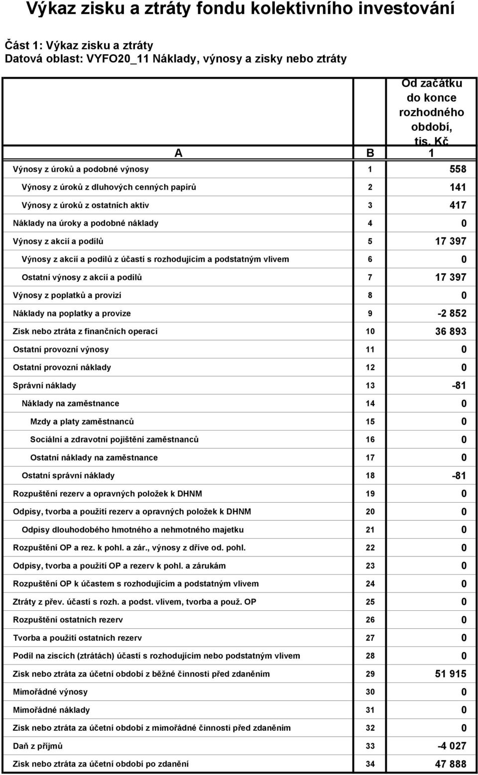 akcií a podílů z účastí s rozhodujícím a podstatným vlivem 6 0 Ostatní výnosy z akcií a podílů 7 17 397 Výnosy z poplatků a provizí 8 0 Náklady na poplatky a provize 9-2 852 Zisk nebo ztráta z