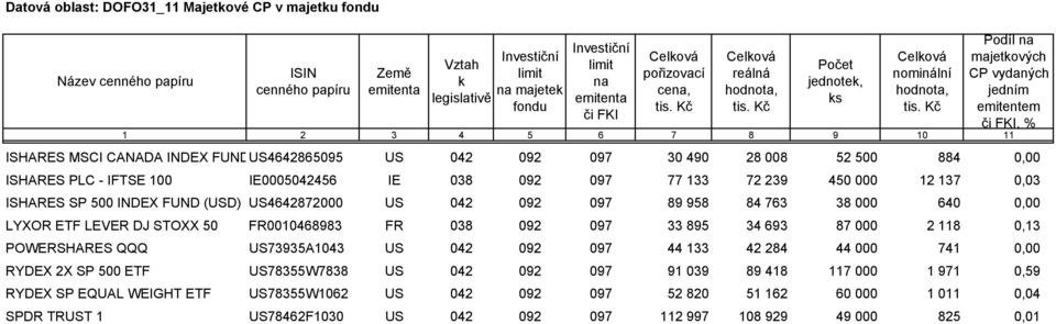 INDEX FUNDUS4642865095 US 042 092 097 30 490 28 008 52 500 884 0,00 ISHARES PLC - IFTSE 100 IE0005042456 IE 038 092 097 77 133 72 239 450 000 12 137 0,03 ISHARES SP 500 INDEX FUND (USD) US4642872000