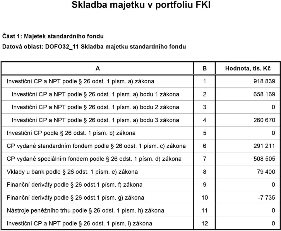 1 písm. b) zákona 5 0 CP vydané standardním fondem podle 26 odst. 1 písm. c) zákona 6 291 211 CP vydané speciálním fondem podle 26 odst. 1 písm. d) zákona 7 508 505 Vklady u bank podle 26 odst.