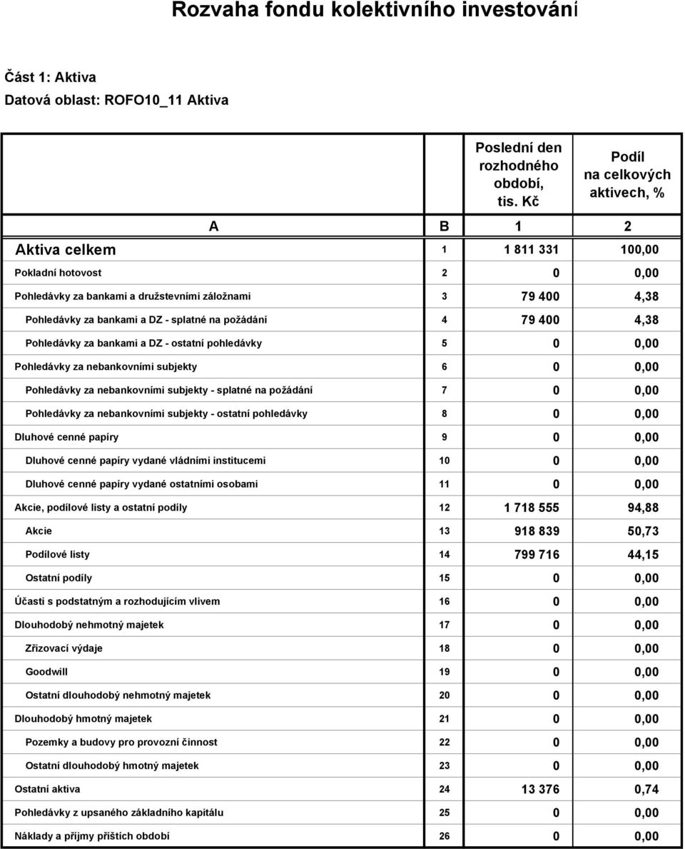 Pohledávky za nebankovními subjekty 6 0 0,00 Pohledávky za nebankovními subjekty - splatné na požádání 7 0 0,00 Pohledávky za nebankovními subjekty - ostatní pohledávky 8 0 0,00 Dluhové cenné papíry