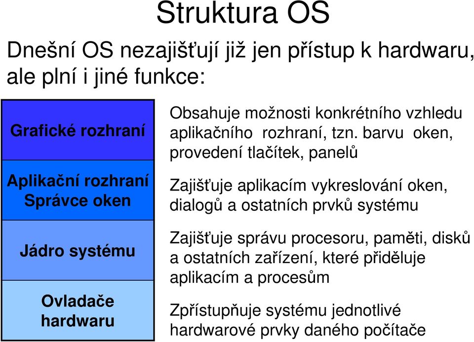 barvu oken, provedení tlačítek, panelů Zajišťuje aplikacím vykreslování oken, dialogů a ostatních prvků systému Zajišťuje