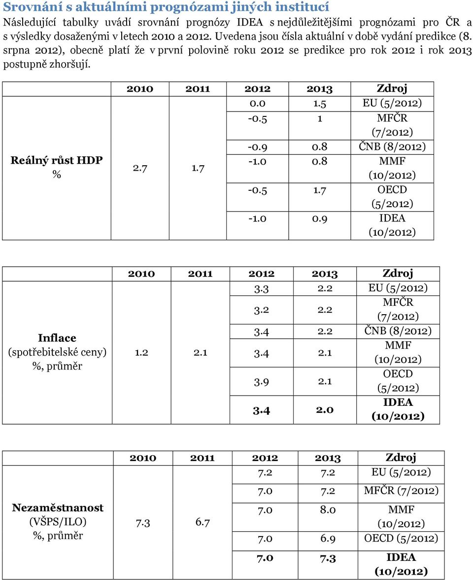 5 EU (5/2012) -0.5 1 MFČR (7/2012) -0.9 0.8 ČNB (8/2012) 2.7 1.7-1.0 0.8 MMF -0.5 1.7 OECD (5/2012) -1.0 0.9 IDEA Inflace (spotřebitelské ceny) %, průměr 3.3 2.2 EU (5/2012) 3.2 2.