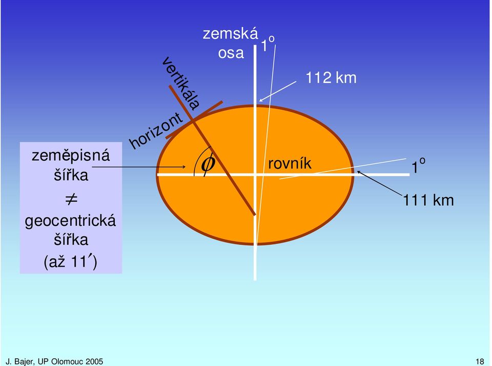 zempisná šíka horizont φ rovník