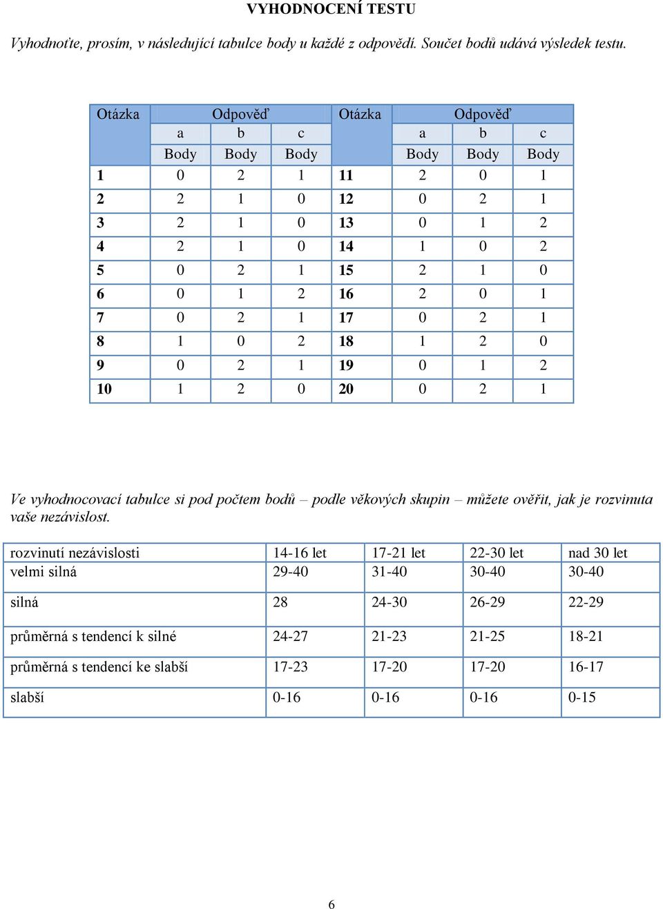 0 2 1 8 1 0 2 18 1 2 0 9 0 2 1 19 0 1 2 10 1 2 0 20 0 2 1 Ve vyhodnocovací tabulce si pod počtem bodů podle věkových skupin můžete ověřit, jak je rozvinuta vaše nezávislost.