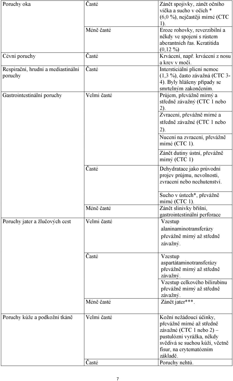 Intersticiální plicní nemoc (1,3 %), často závažná (CTC 3-4). Byly hlášeny případy se smrtelným zakončením. Průjem, převážně mírný a středně závažný (CTC 1 nebo 2).