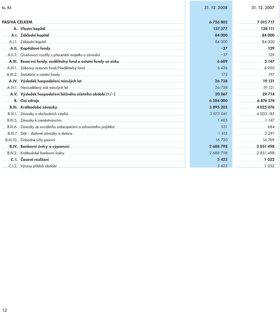 III.2. Statutární a ostatní fondy 173 197 A.IV. Výsledek hospodaření minulých let 26 738 19 121 A.IV.1. Nerozdělený zisk minulých let 26 738 19 121 A.V. Výsledek hospodaření běžného účetního období (+/ ) 20 067 29 714 B.