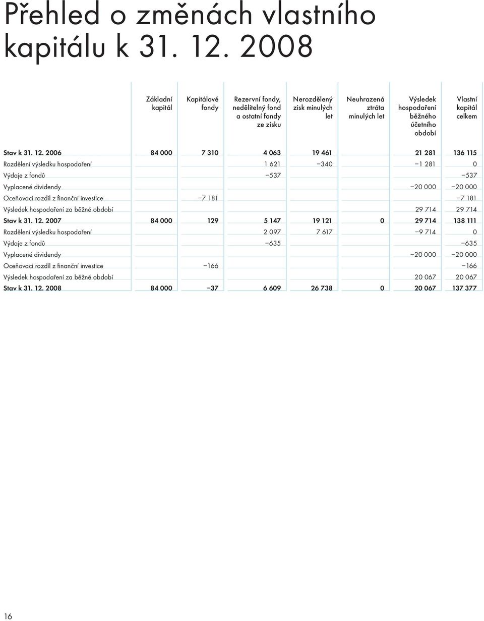 období Vlastní kapitál celkem Stav k 31. 12.