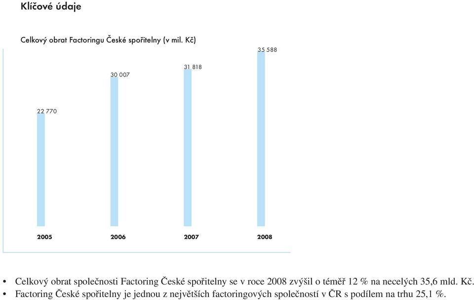 Factoring České spořitelny se v roce 2008 zvýšil o téměř 12 % na necelých 35,6 mld.