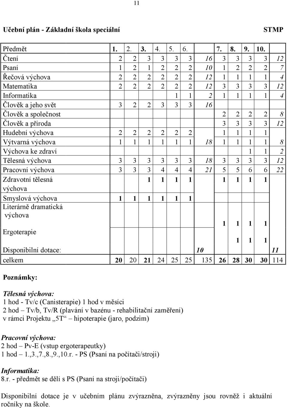 16 Člověk a společnost 2 2 2 2 8 Člověk a příroda 3 3 3 3 12 Hudební výchova 2 2 2 2 2 2 1 1 1 1 Výtvarná výchova 1 1 1 1 1 1 18 1 1 1 1 8 Výchova ke zdraví 1 1 2 Tělesná výchova 3 3 3 3 3 3 18 3 3 3