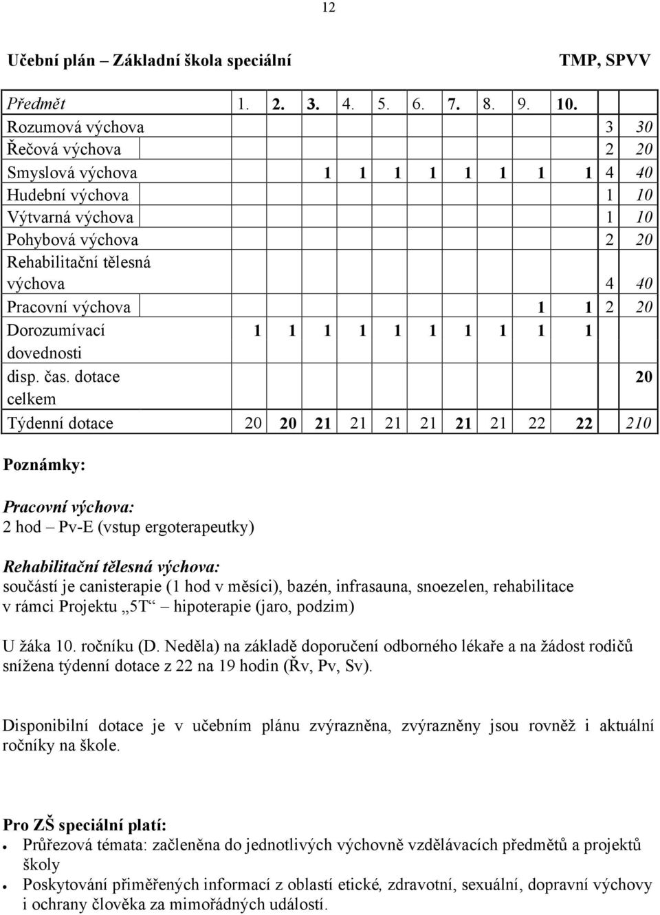 1 2 20 Dorozumívací 1 1 1 1 1 1 1 1 1 1 dovednosti disp. čas.