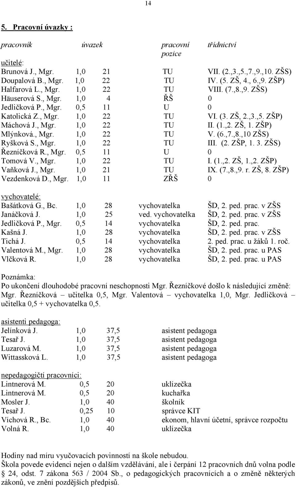 ZŠP) Mlýnková., Mgr. 1,0 22 TU V. (6.,7.,8.,10 ZŠS) Ryšková S., Mgr. 1,0 22 TU III. (2. ZŠP, 1. 3. ZŠS) Řezníčková R., Mgr. 0,5 11 U 0 Tomová V., Mgr. 1,0 22 TU I. (1.,2. ZŠ, 1.,2. ZŠP) Vaňková J.