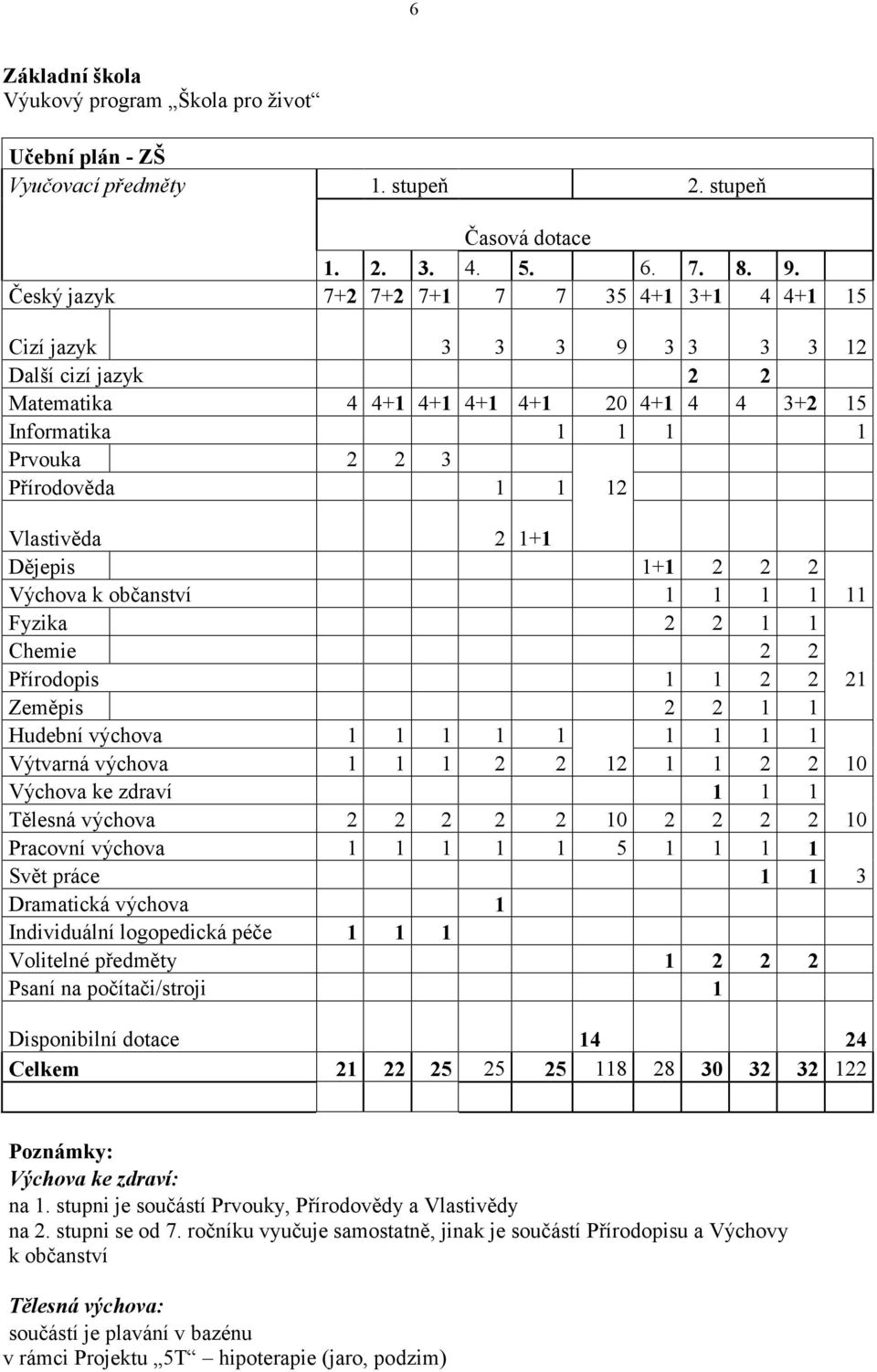 Vlastivěda 2 1+1 Dějepis 1+1 2 2 2 Výchova k občanství 1 1 1 1 11 Fyzika 2 2 1 1 Chemie 2 2 Přírodopis 1 1 2 2 21 Zeměpis 2 2 1 1 Hudební výchova 1 1 1 1 1 1 1 1 1 Výtvarná výchova 1 1 1 2 2 12 1 1 2