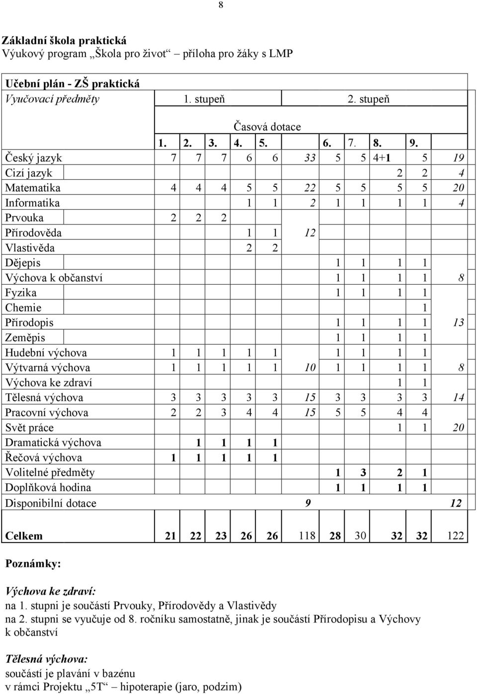 občanství 1 1 1 1 8 Fyzika 1 1 1 1 Chemie 1 Přírodopis 1 1 1 1 13 Zeměpis 1 1 1 1 Hudební výchova 1 1 1 1 1 1 1 1 1 Výtvarná výchova 1 1 1 1 1 10 1 1 1 1 8 Výchova ke zdraví 1 1 Tělesná výchova 3 3 3