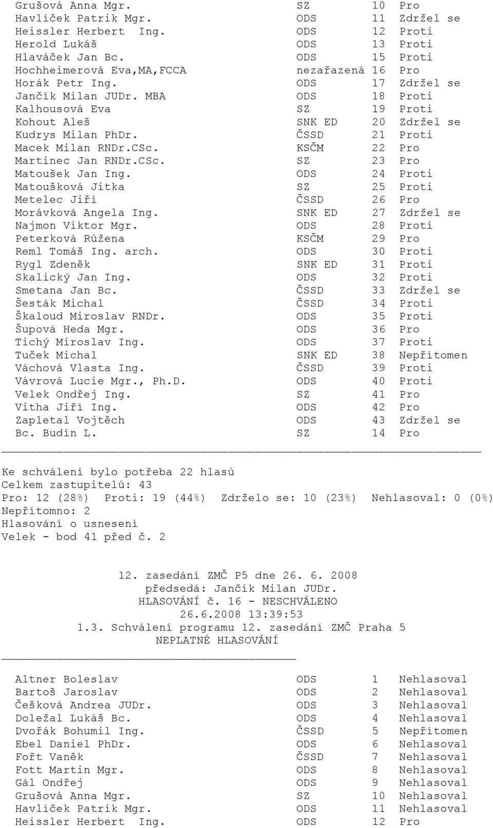 KSČM 22 Pro Martinec Jan RNDr.CSc. SZ 23 Pro ti Matoušková Jitka SZ 25 Proti Metelec Jiří ČSSD 26 Pro Morávková Angela Ing. SNK ED 27 Zdržel se ti Peterková Růžena KSČM 29 Pro ti ti Skalický Jan Ing.