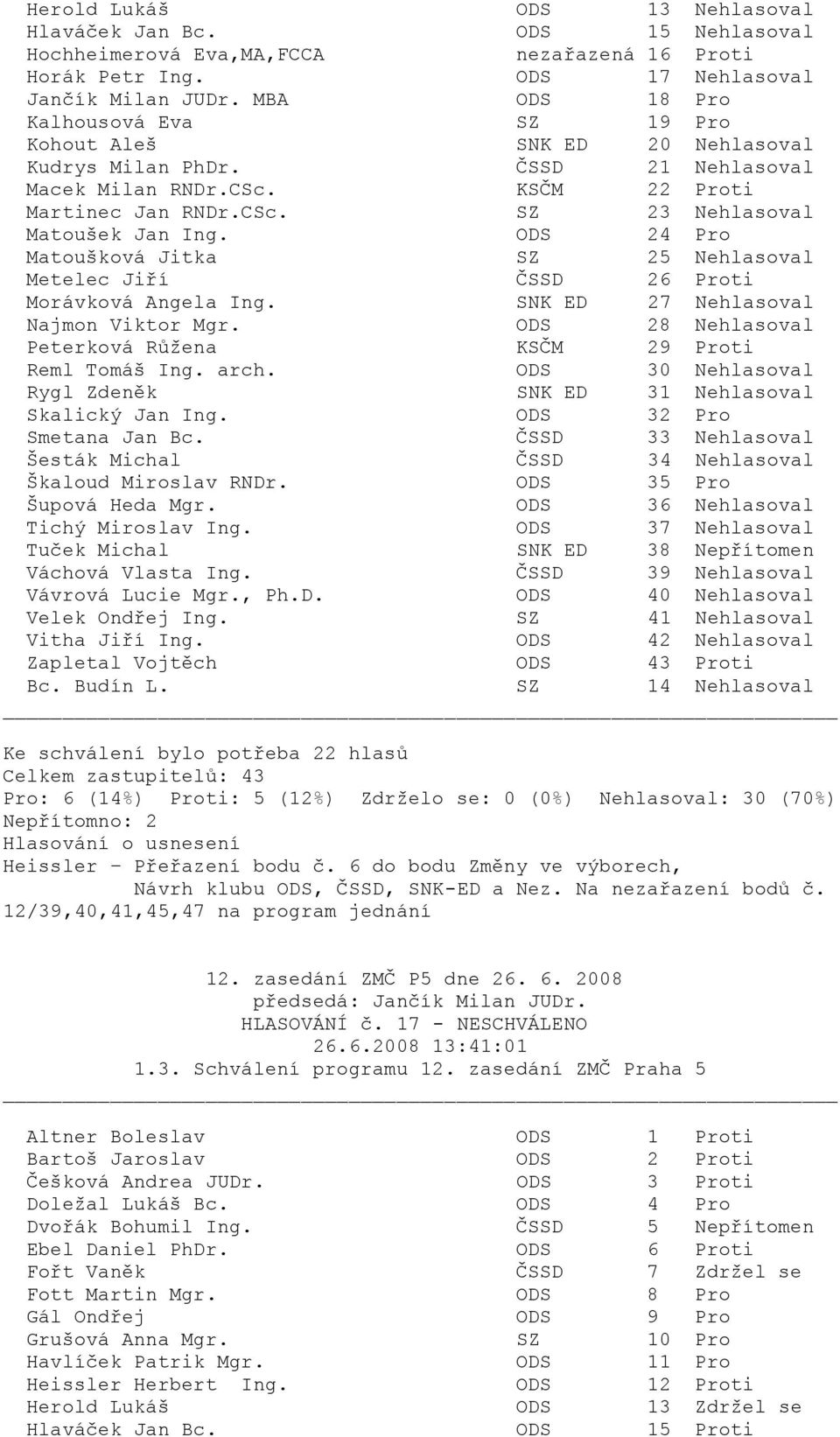 SNK ED 27 Nehlasoval Najmon Viktor Mgr. ODS 28 Nehlasoval Peterková Růžena KSČM 29 Proti Reml Tomáš Ing. arch. ODS 30 Nehlasoval Rygl Zdeněk SNK ED 31 Nehlasoval Skalický Jan Ing.