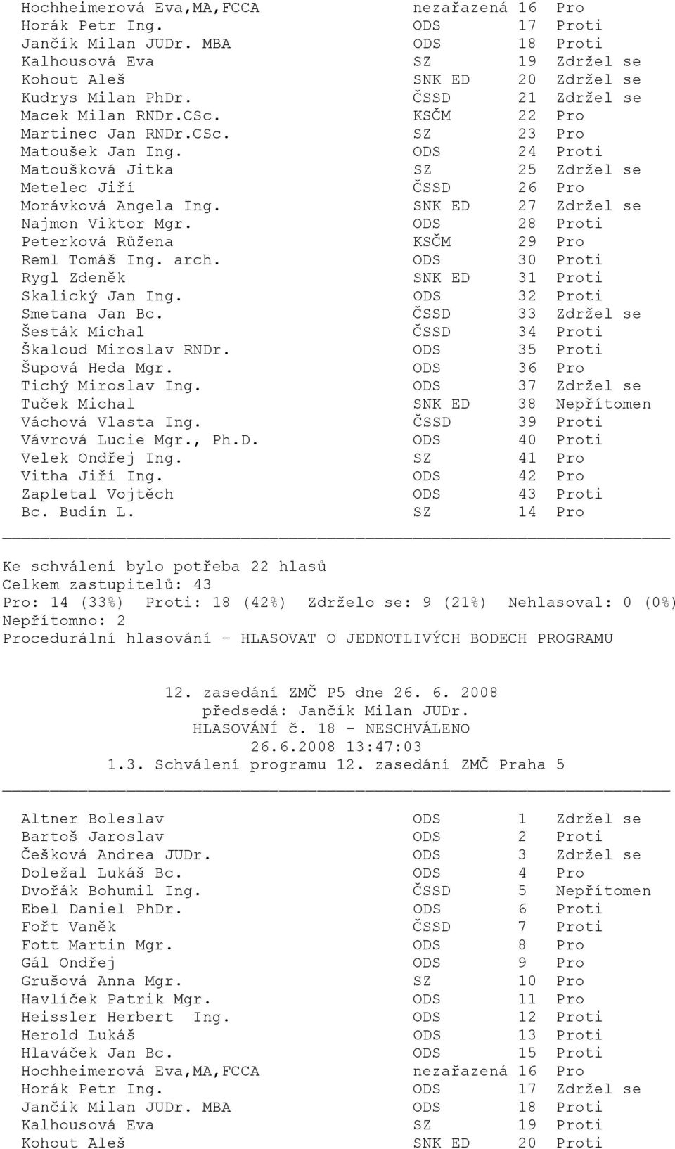 SNK ED 27 Zdržel se ti Peterková Růžena KSČM 29 Pro ti ti Skalický Jan Ing. ODS 32 Proti Smetana Jan Bc. ČSSD 33 Zdržel se Šesták Michal ČSSD 34 Proti ti Tichý Miroslav Ing.