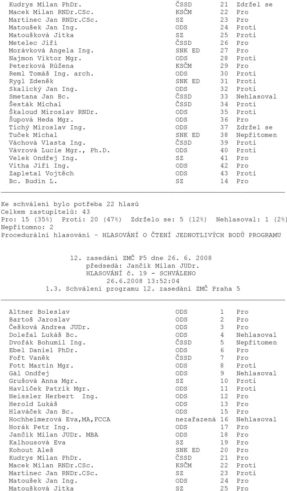 ODS 37 Zdržel se ti ti Velek Ondřej Ing.