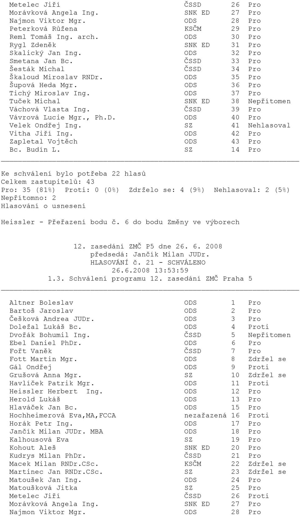 6 do bodu Změny ve výborech předsedá: Jančík Milan JUDr. HLASOVÁNÍ č. 21 - SCHVÁLENO 26.6.2008 13:53:59 1.3. Schválení programu 12. zasedání ZMČ Praha 5 Altner Boleslav ODS 1 Pro Češková Andrea JUDr.