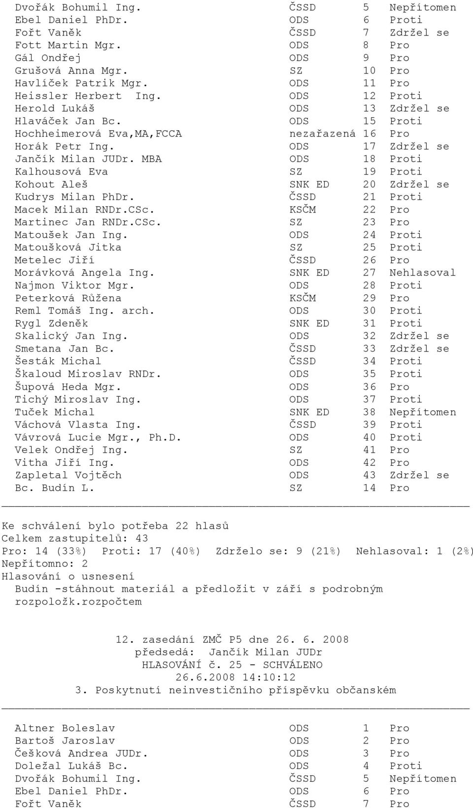 KSČM 22 Pro Martinec Jan RNDr.CSc. SZ 23 Pro ti Matoušková Jitka SZ 25 Proti Metelec Jiří ČSSD 26 Pro Morávková Angela Ing. SNK ED 27 Nehlasoval ti Peterková Růžena KSČM 29 Pro ti ti Skalický Jan Ing.