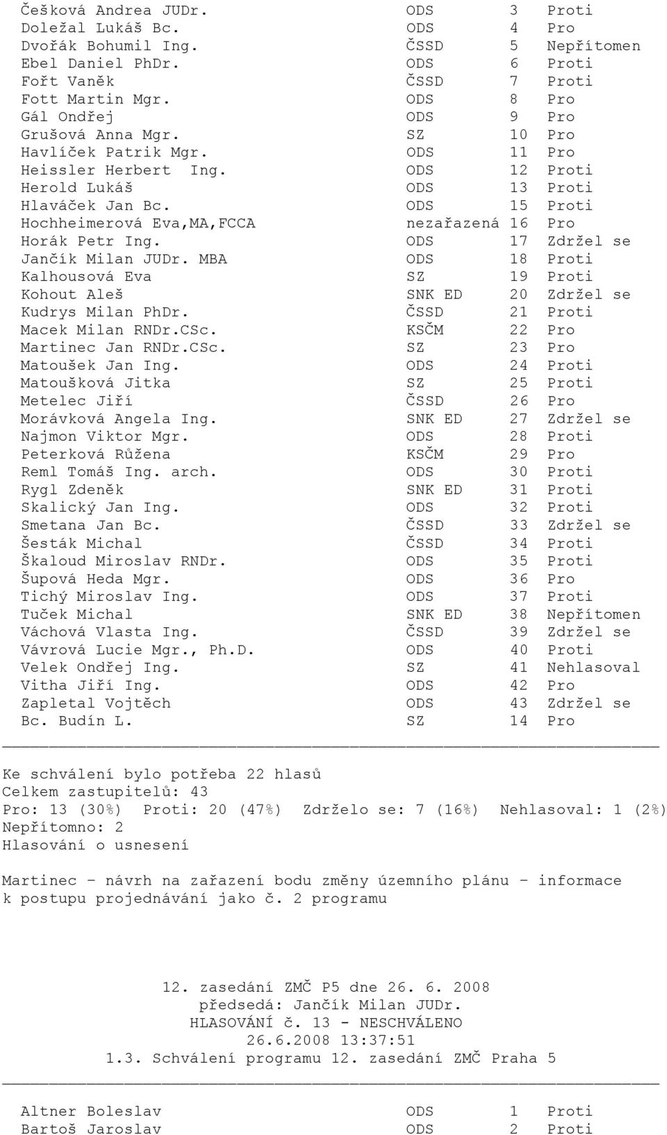 KSČM 22 Pro Martinec Jan RNDr.CSc. SZ 23 Pro ti Matoušková Jitka SZ 25 Proti Metelec Jiří ČSSD 26 Pro Morávková Angela Ing. SNK ED 27 Zdržel se ti Peterková Růžena KSČM 29 Pro ti ti Skalický Jan Ing.