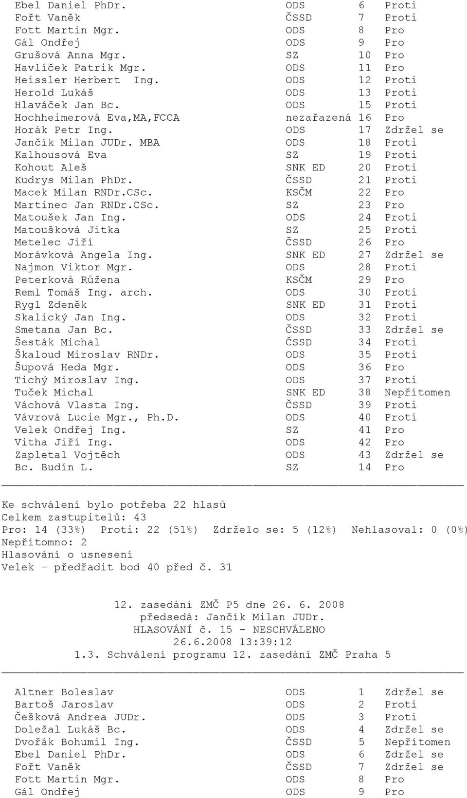 KSČM 22 Pro Martinec Jan RNDr.CSc. SZ 23 Pro ti Matoušková Jitka SZ 25 Proti Metelec Jiří ČSSD 26 Pro Morávková Angela Ing. SNK ED 27 Zdržel se ti Peterková Růžena KSČM 29 Pro ti ti Skalický Jan Ing.