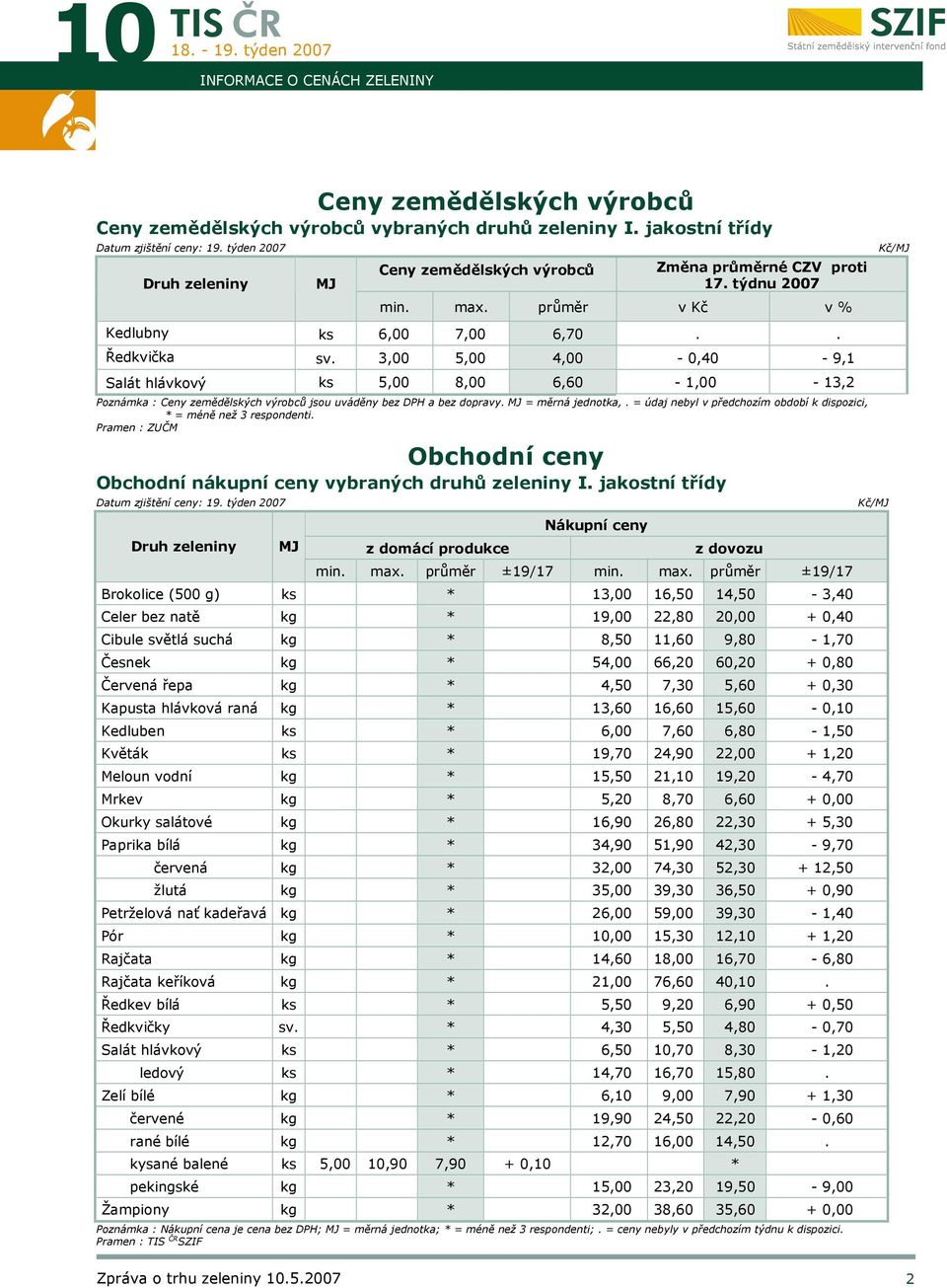 3,00 5,00 4,00-0,40-9,1 Salát hlávkový ks 5,00 8,00 6,60-1,00-13,2 Poznámka : Ceny zemědělských výrobců jsou uváděny bez DPH a bez dopravy. MJ = měrná jednotka,.