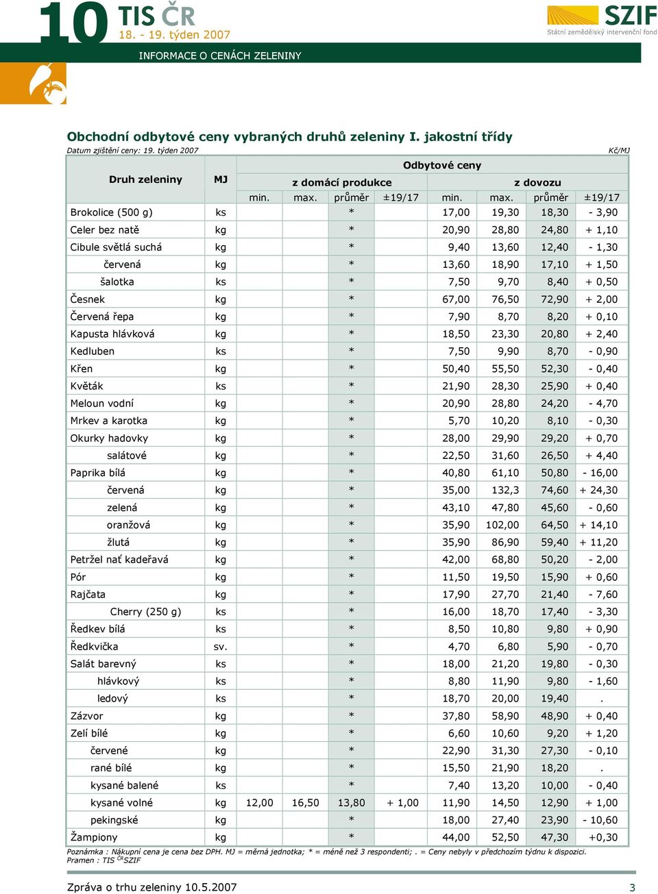 průměr ±19/17 Brokolice (500 g) ks * 17,00 19,30 18,30-3,90 Celer bez natě kg * 20,90 28,80 24,80 + 1,10 Cibule světlá suchá kg * 9,40 13,60 12,40-1,30 červená kg * 13,60 18,90 17,10 + 1,50 šalotka