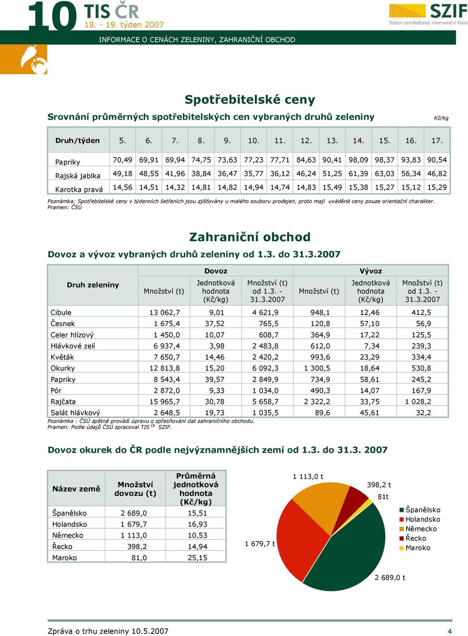 14,51 14,32 14,81 14,82 14,94 14,74 14,83 15,49 15,38 15,27 15,12 15,29 Poznámka: Spotřebitelské ceny v týdenních šetřeních jsou zjišťovány u malého souboru prodejen, proto mají uváděné ceny pouze