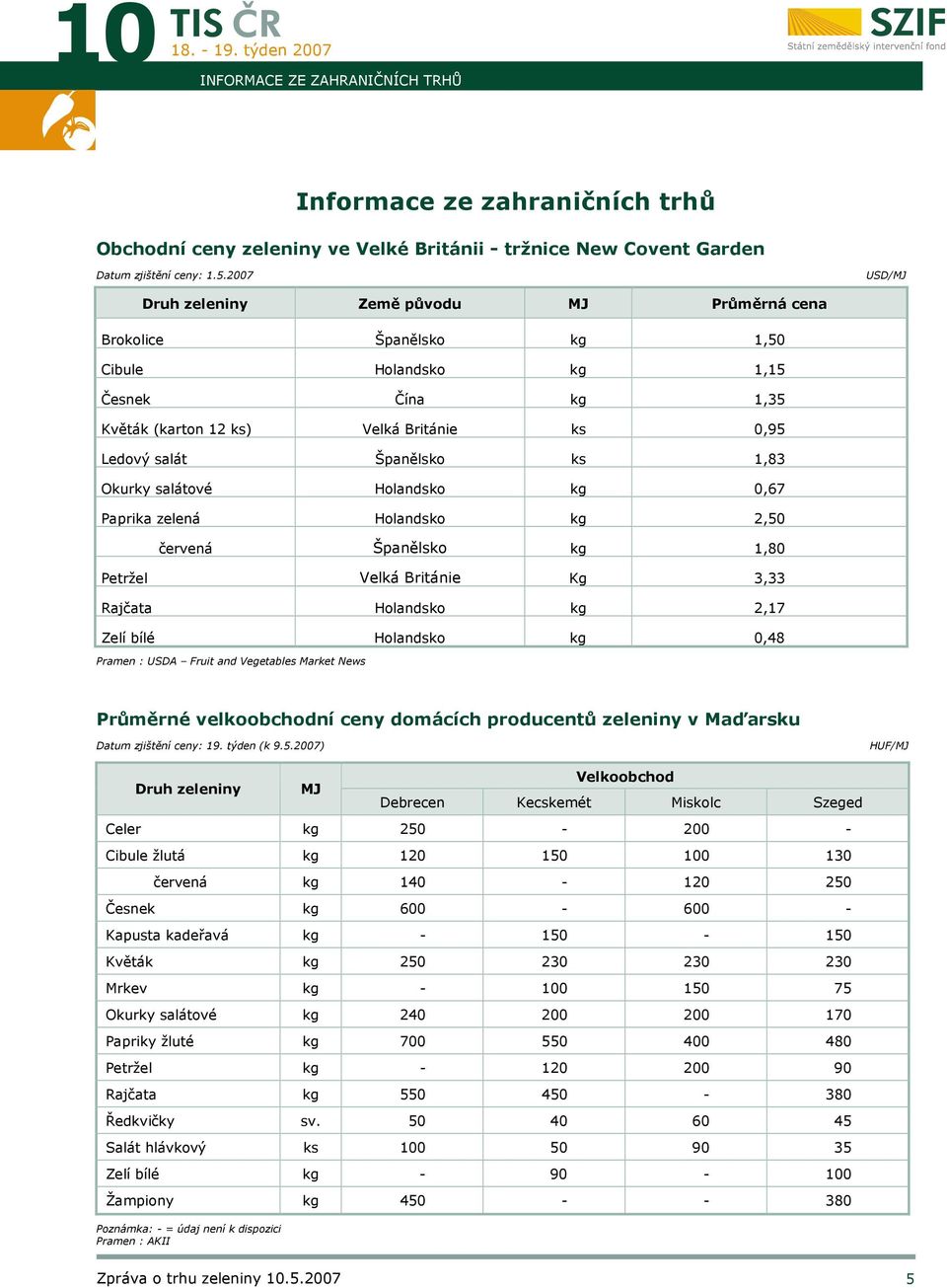 salátové Holandsko kg 0,67 Paprika zelená Holandsko kg 2,50 červená Španělsko kg 1,80 Petržel Velká Británie Kg 3,33 Rajčata Holandsko kg 2,17 Zelí bílé Holandsko kg 0,48 Pramen : USDA Fruit and