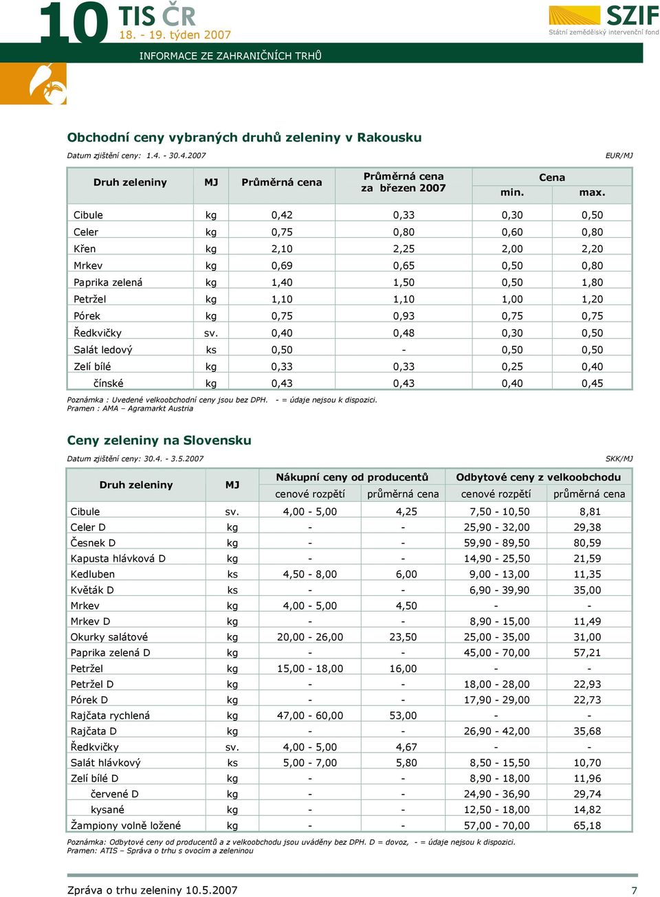 0,93 0,75 0,75 Ředkvičky sv. 0,40 0,48 0,30 0,50 Salát ledový ks 0,50-0,50 0,50 Zelí bílé kg 0,33 0,33 0,25 0,40 čínské kg 0,43 0,43 0,40 0,45 Poznámka : Uvedené velkoobchodní ceny jsou bez DPH.