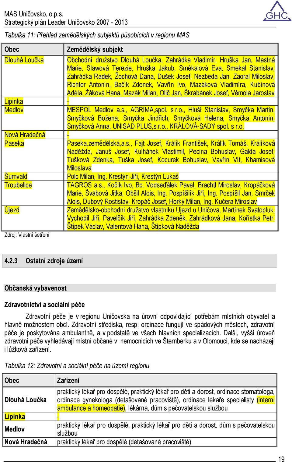 Zaoral Miloslav, Richter Antonín, Bačík Zdenek, Vavřín Ivo, Mazáková Vladimíra, Kubínová Adéla, Žáková Hana, Mazák Milan, Olič Jan, Škrabánek Josef, Vémola Jaroslav MESPOL Medlov a.s., AGRIMA,spol.