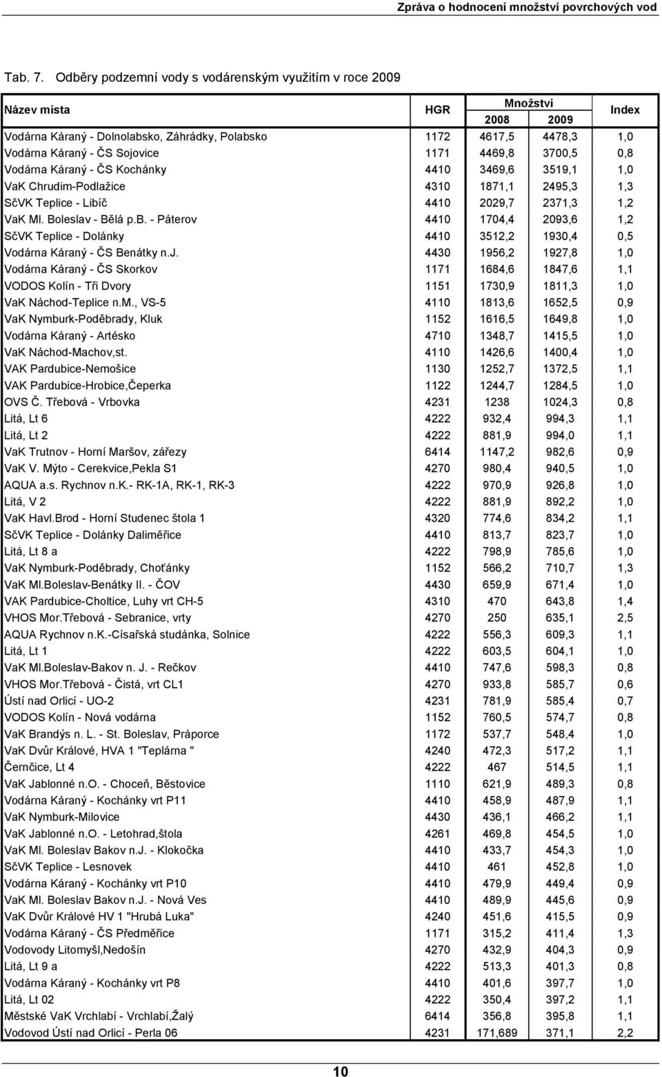 69,8 3700,5 0,8 Vodárna Káraný - ČS Kochánky 10 369,6 3519,1 1,0 VaK Chrudim-Podlažice 310 1871,1 295,3 1,3 SčVK Teplice - Libí