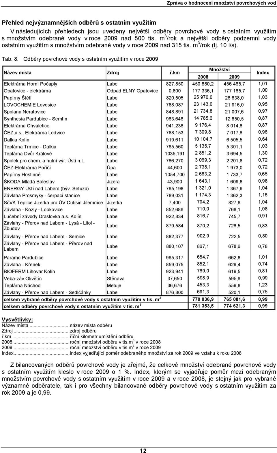 Odběry povrchové vody s ostatním využitím v roce 2009 Název místa Zdroj ř.