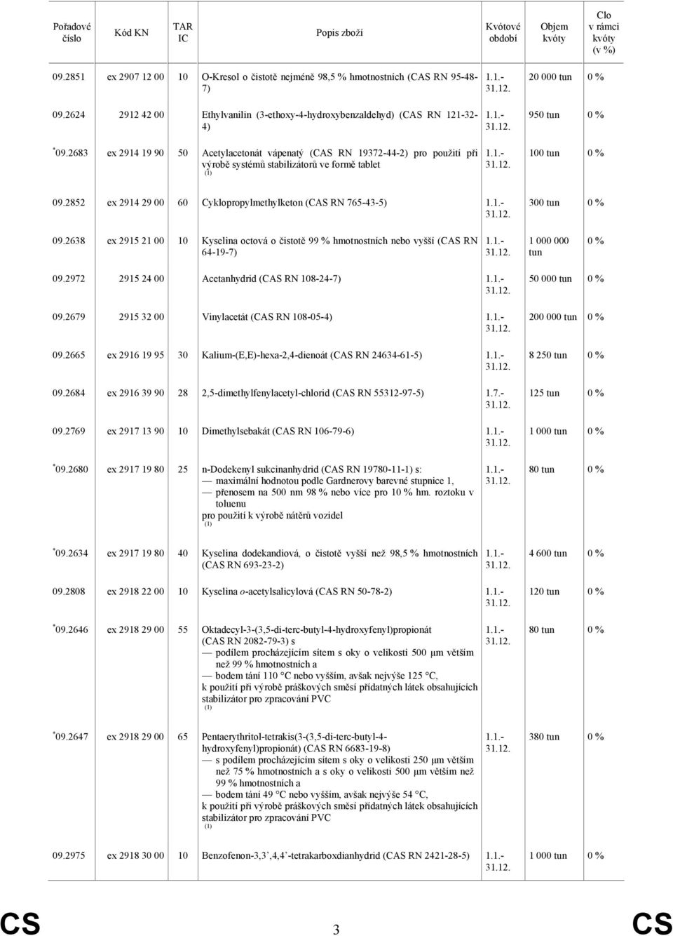 2852 ex 2914 29 00 60 Cyklopropylmethylketon (CAS RN 765-43-5) 300 tun 09.2638 ex 2915 21 00 10 Kyselina octová o čistotě 99 % hmotnostních nebo vyšší (CAS RN 64-19-7) 1 000 000 tun 09.